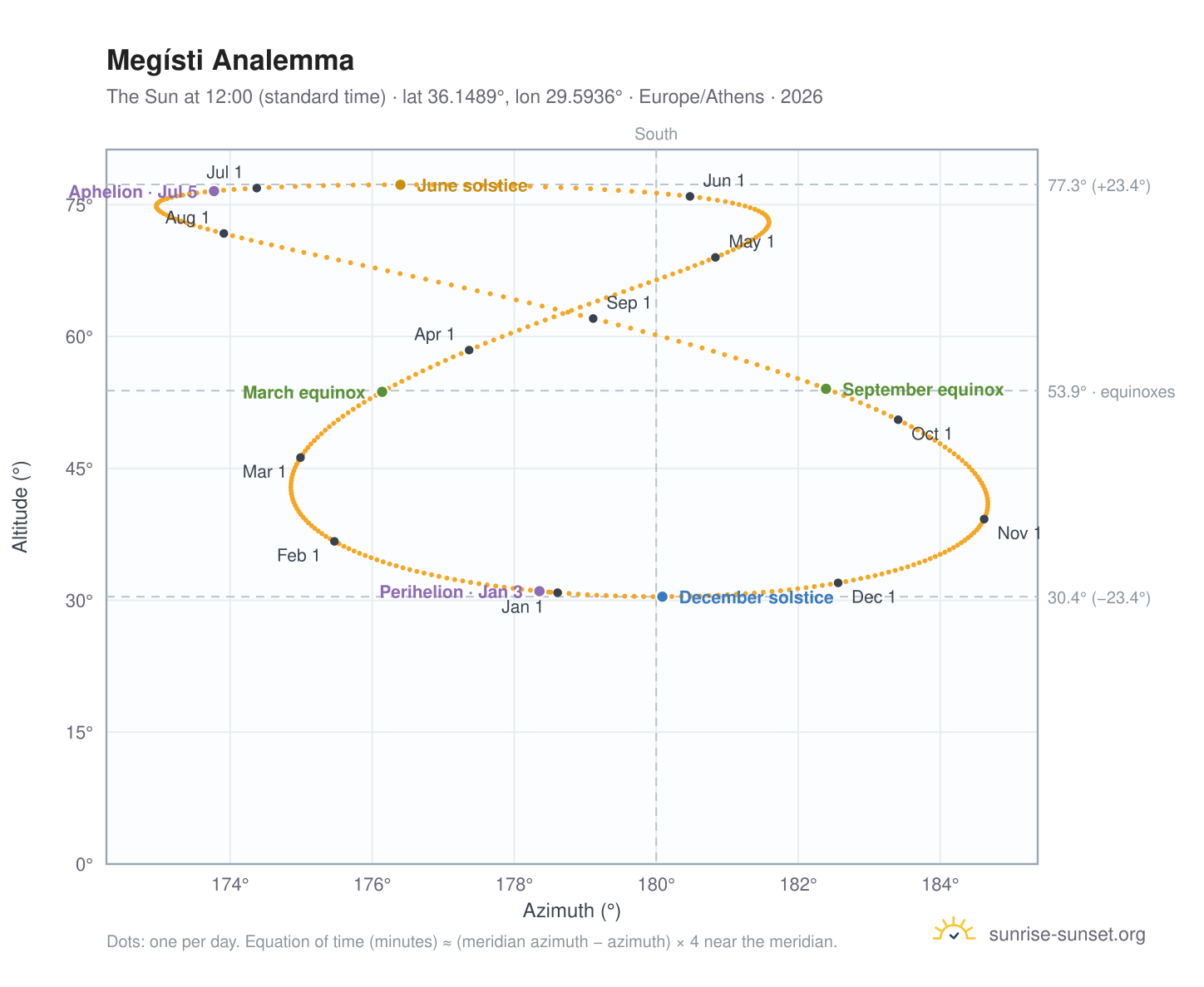 Megísti analemma chart: the Sun at 12:00 (standard time) through the year