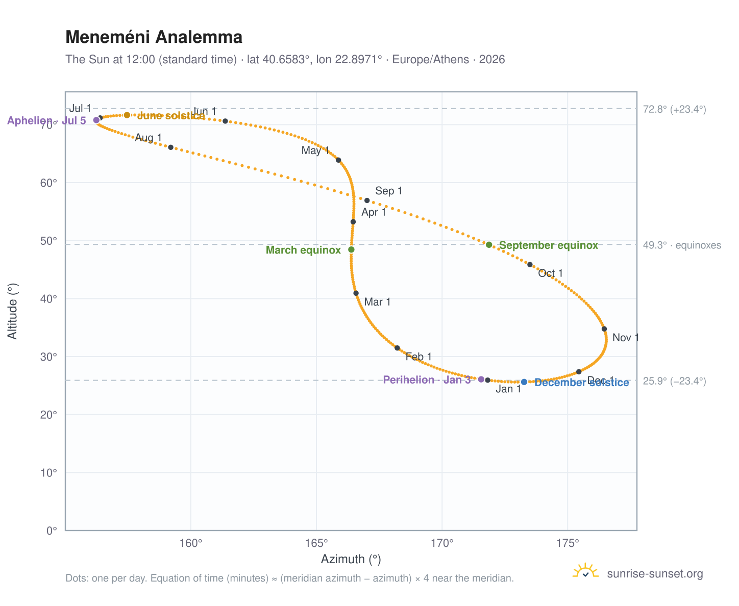 Meneméni analemma chart: the Sun at 12:00 (standard time) through the year