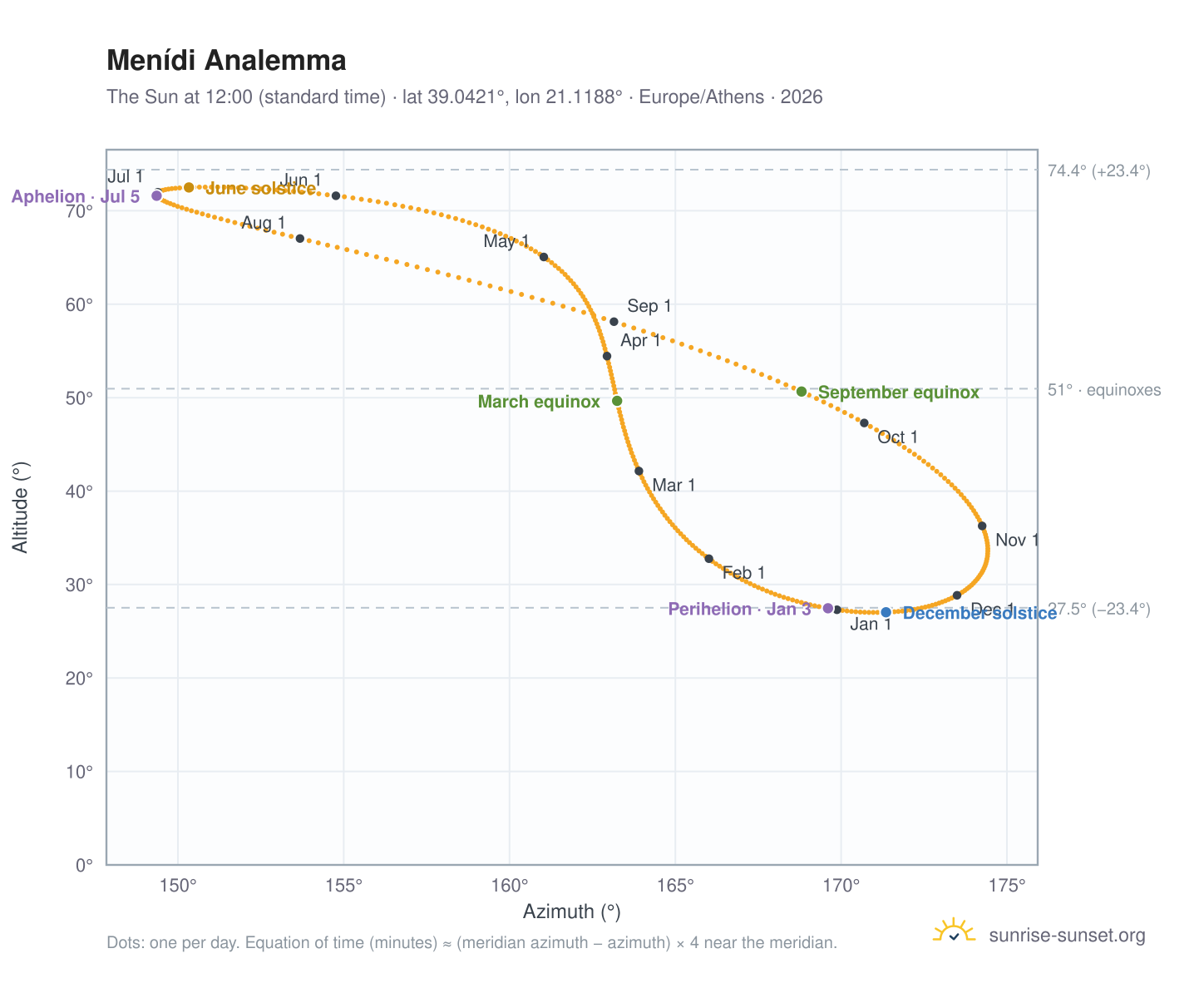 Menídi analemma chart: the Sun at 12:00 (standard time) through the year