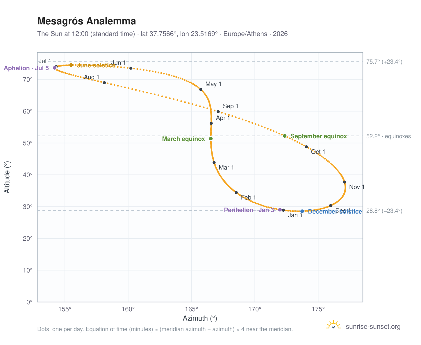 Mesagrós analemma chart: the Sun at 12:00 (standard time) through the year