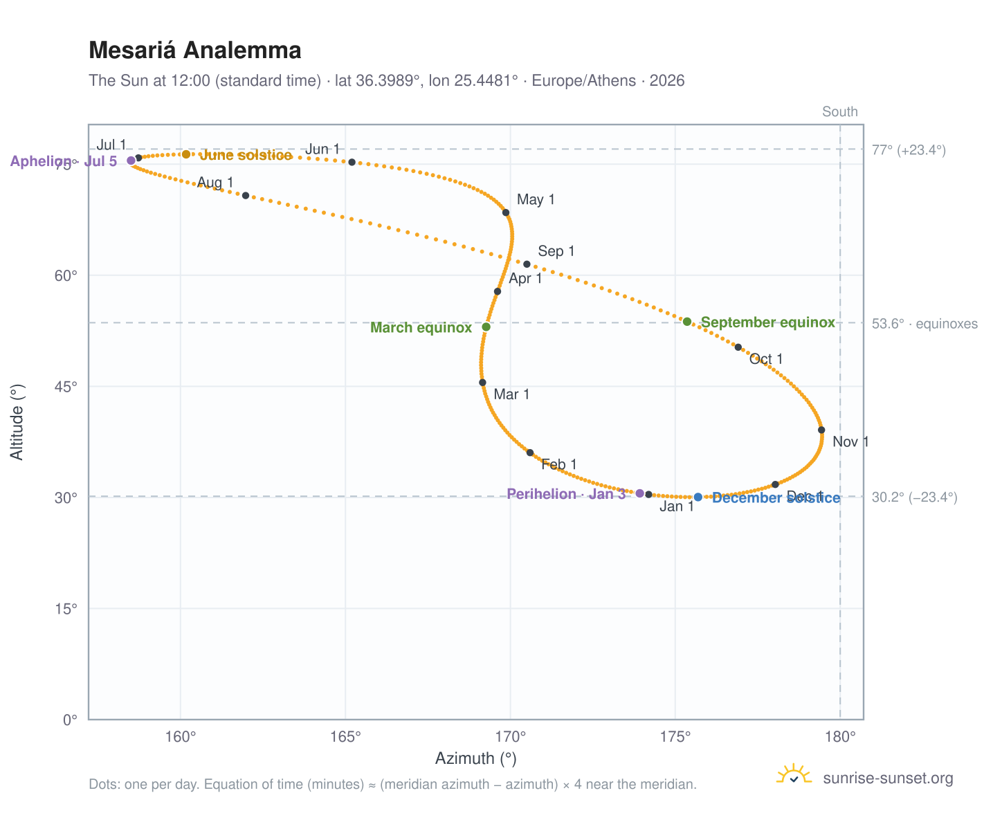Mesariá analemma chart: the Sun at 12:00 (standard time) through the year