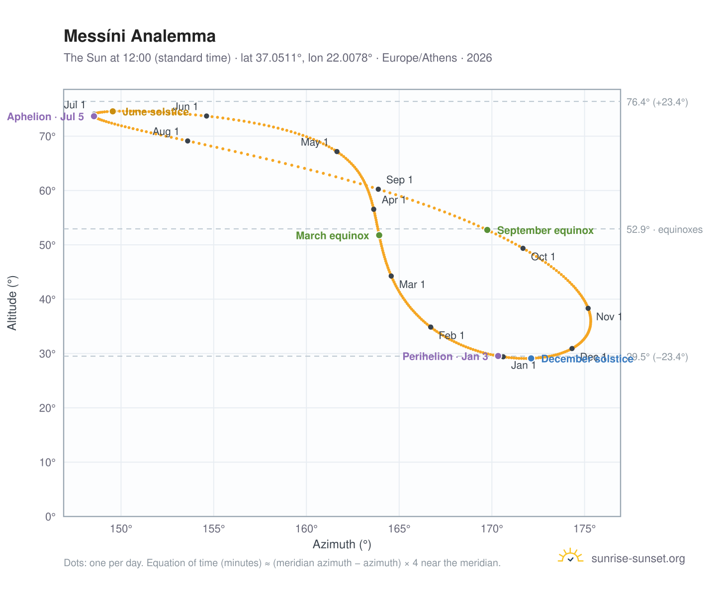 Messíni analemma chart: the Sun at 12:00 (standard time) through the year