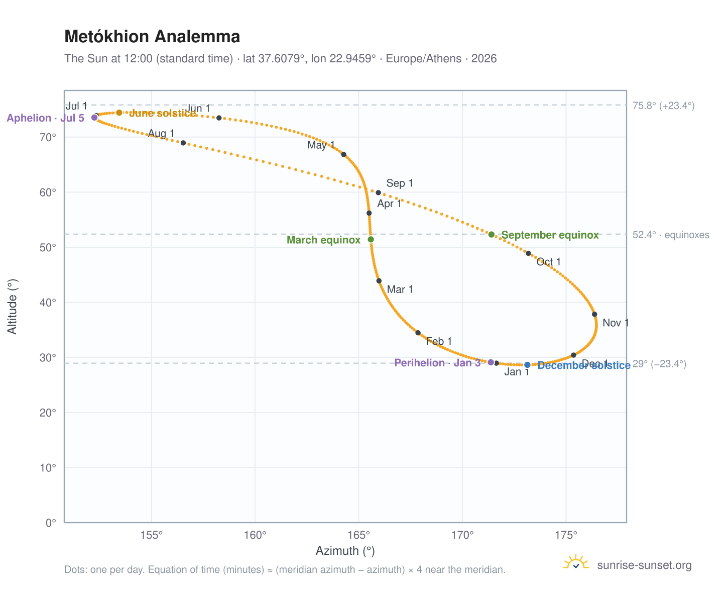 Metókhion analemma chart: the Sun at 12:00 (standard time) through the year
