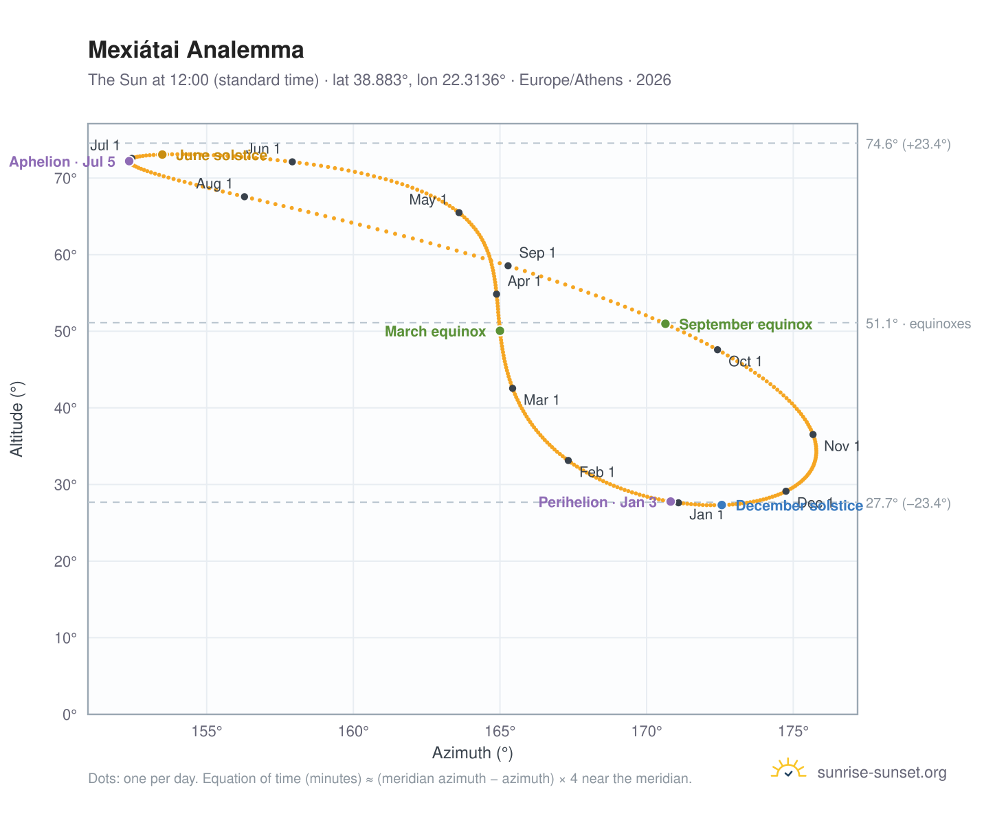 Mexiátai analemma chart: the Sun at 12:00 (standard time) through the year