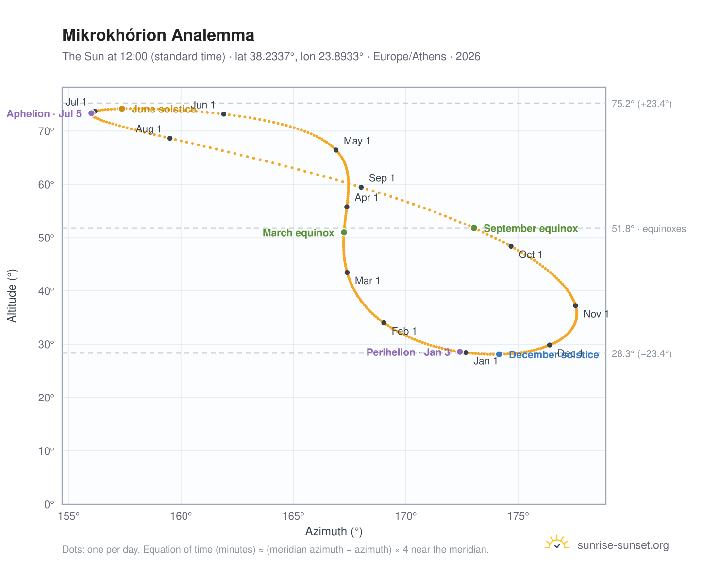 Mikrokhórion analemma chart: the Sun at 12:00 (standard time) through the year