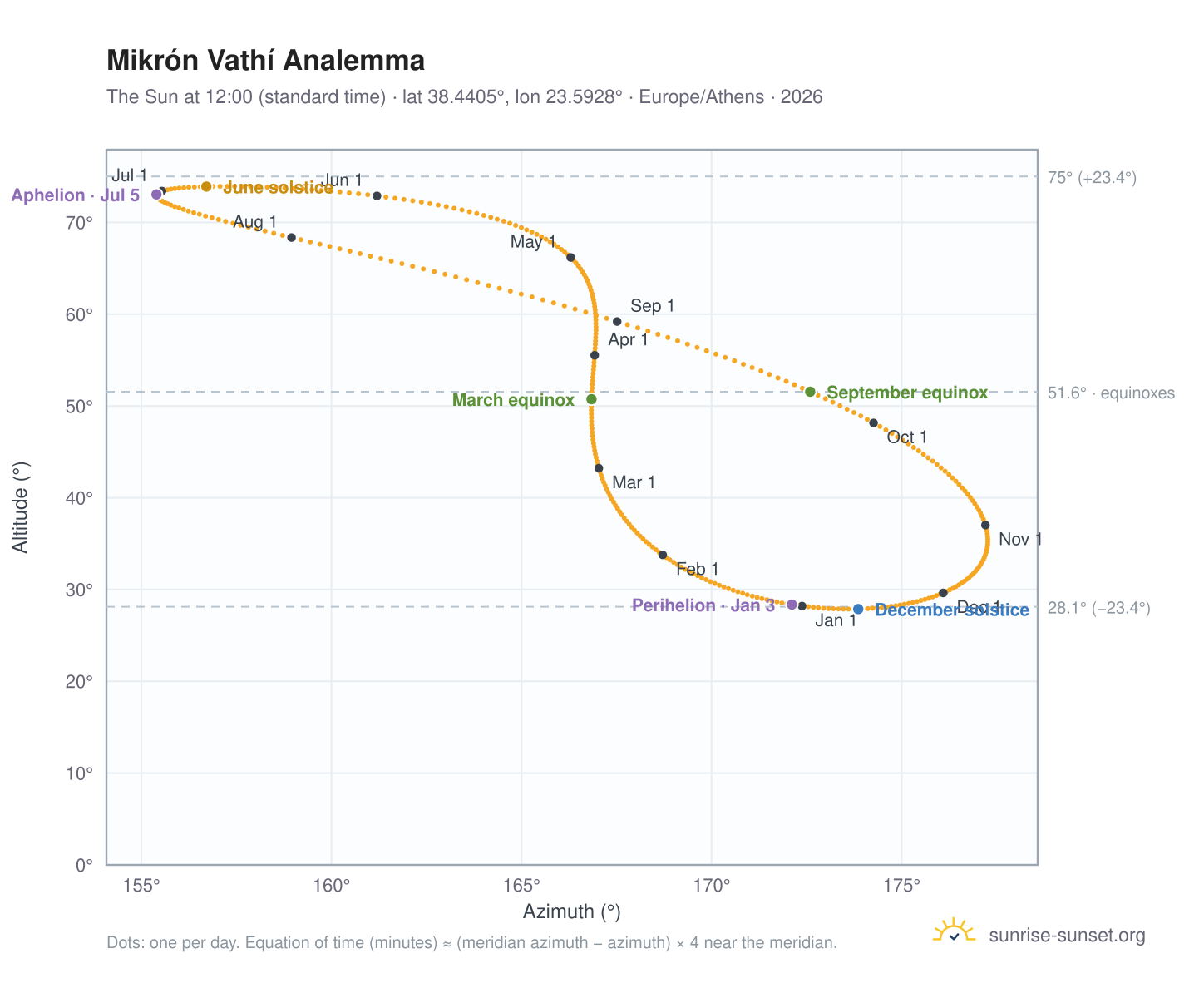 Mikrón Vathí analemma chart: the Sun at 12:00 (standard time) through the year