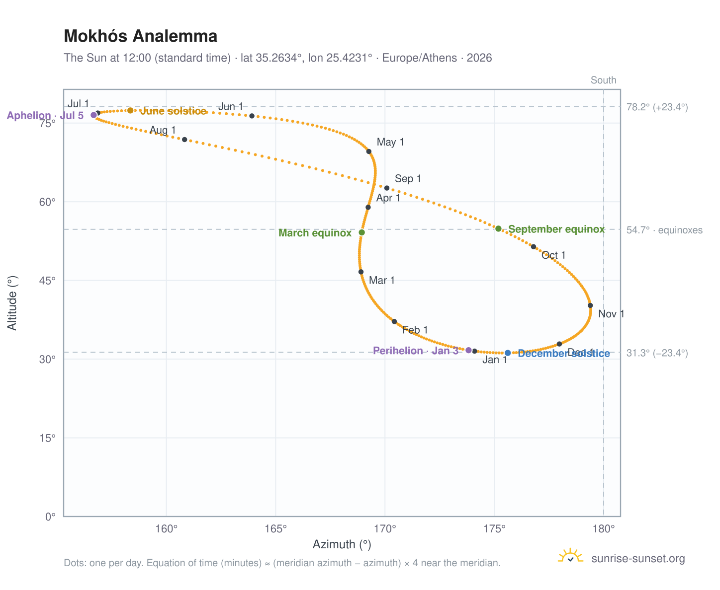 Mokhós analemma chart: the Sun at 12:00 (standard time) through the year