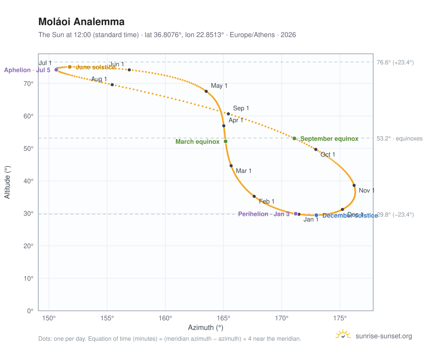 Moláoi analemma chart: the Sun at 12:00 (standard time) through the year