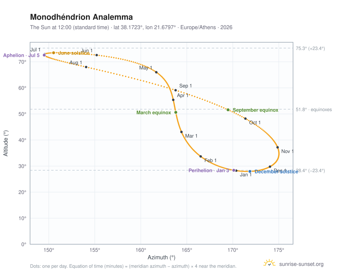 Monodhéndrion analemma chart: the Sun at 12:00 (standard time) through the year