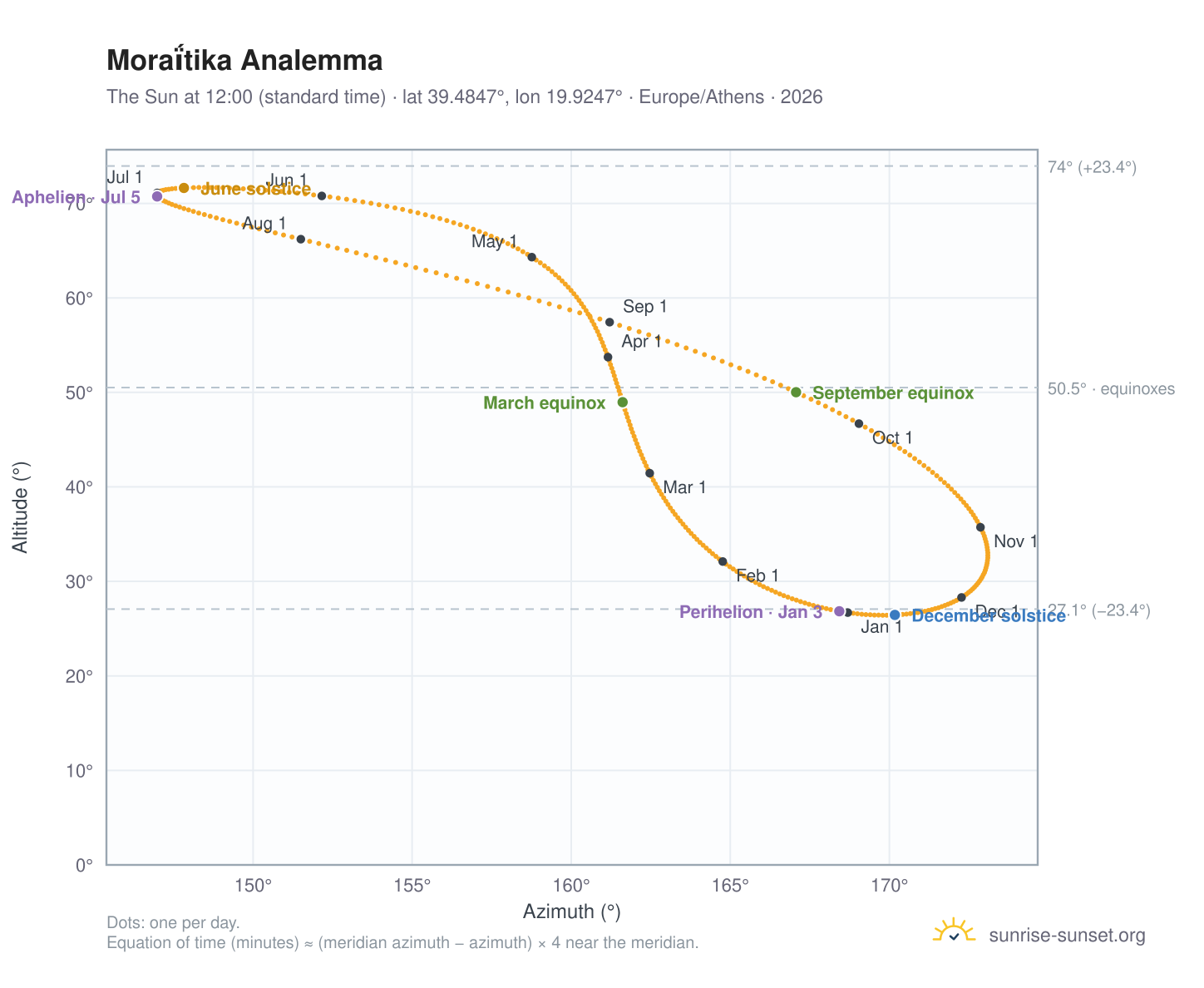Moraḯtika analemma chart: the Sun at 12:00 (standard time) through the year