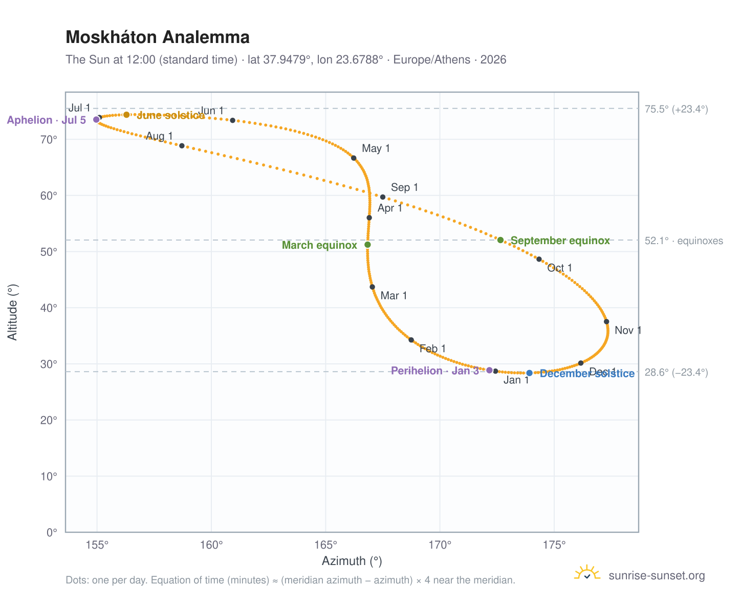 Moskháton analemma chart: the Sun at 12:00 (standard time) through the year