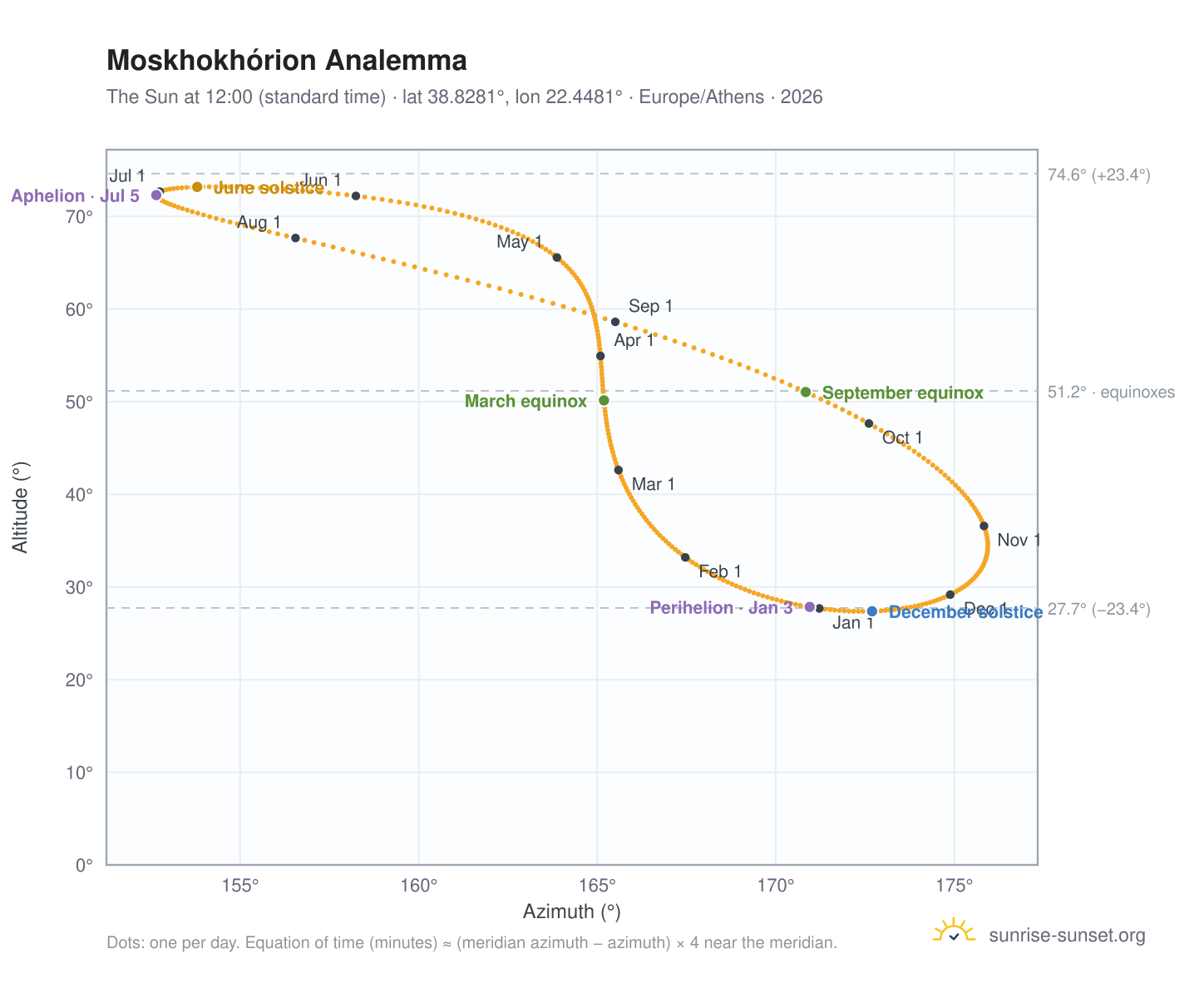 Moskhokhórion analemma chart: the Sun at 12:00 (standard time) through the year