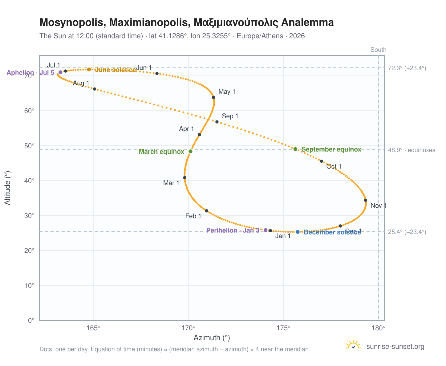 Mosynopolis, Maximianopolis, Μαξιμιανούπολις analemma chart: the Sun at 12:00 (standard time) through the year