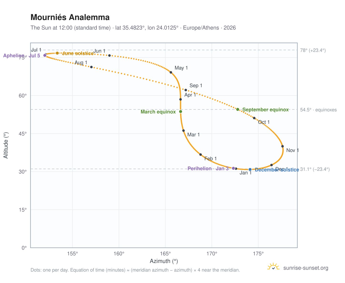 Mourniés analemma chart: the Sun at 12:00 (standard time) through the year
