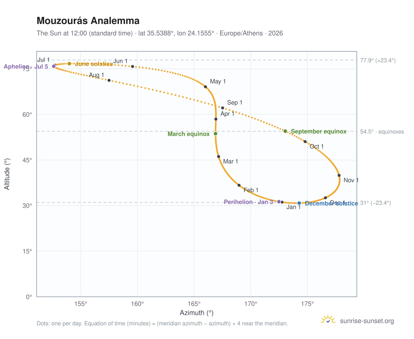 Mouzourás analemma chart: the Sun at 12:00 (standard time) through the year