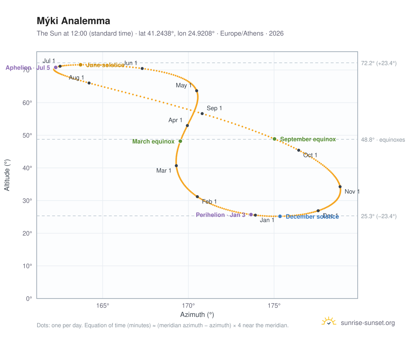 Mýki analemma chart: the Sun at 12:00 (standard time) through the year