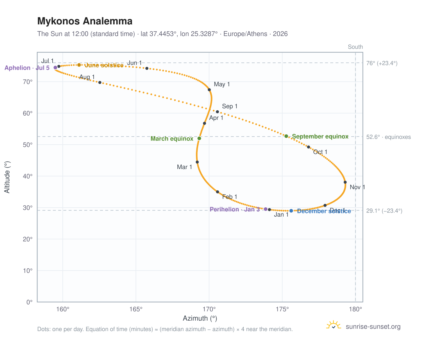 Mykonos analemma chart: the Sun at 12:00 (standard time) through the year