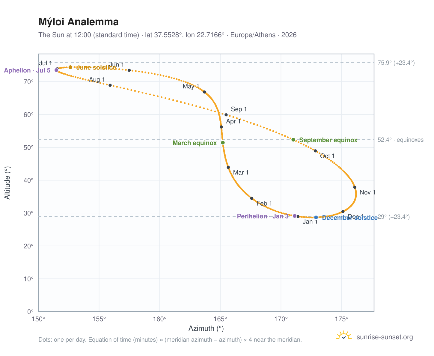 Mýloi analemma chart: the Sun at 12:00 (standard time) through the year