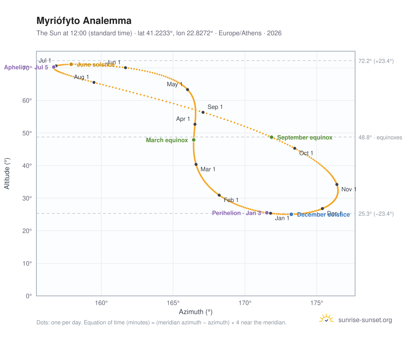 Myriófyto analemma chart: the Sun at 12:00 (standard time) through the year