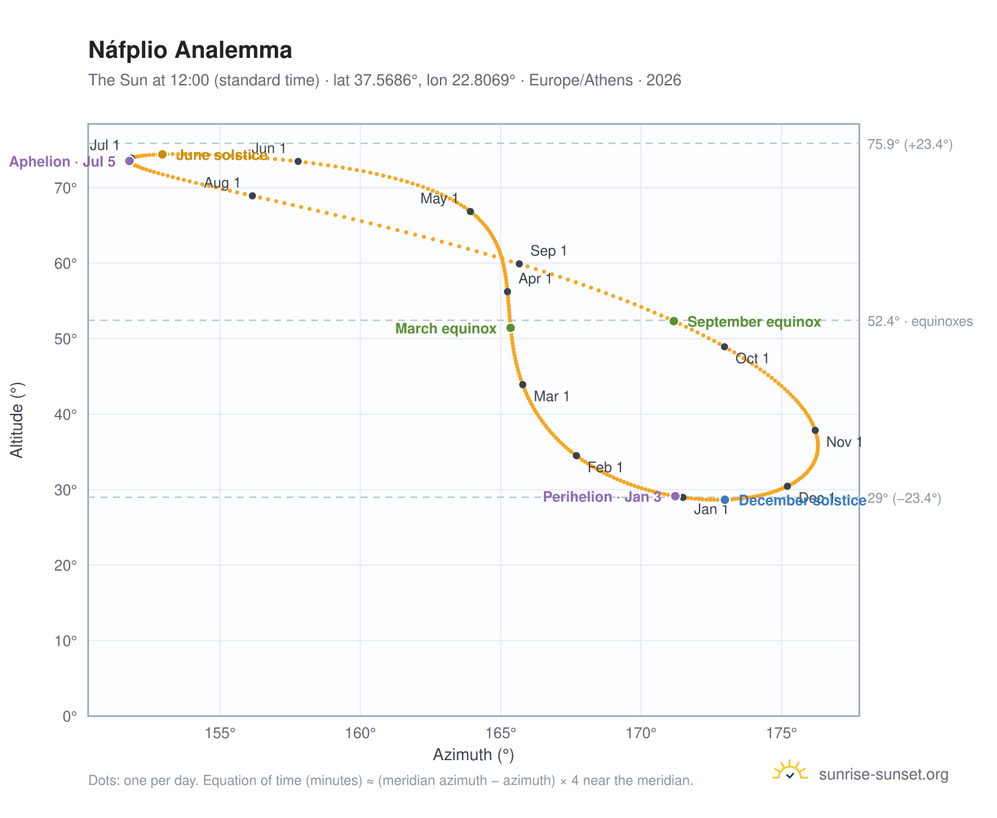 Náfplio analemma chart: the Sun at 12:00 (standard time) through the year