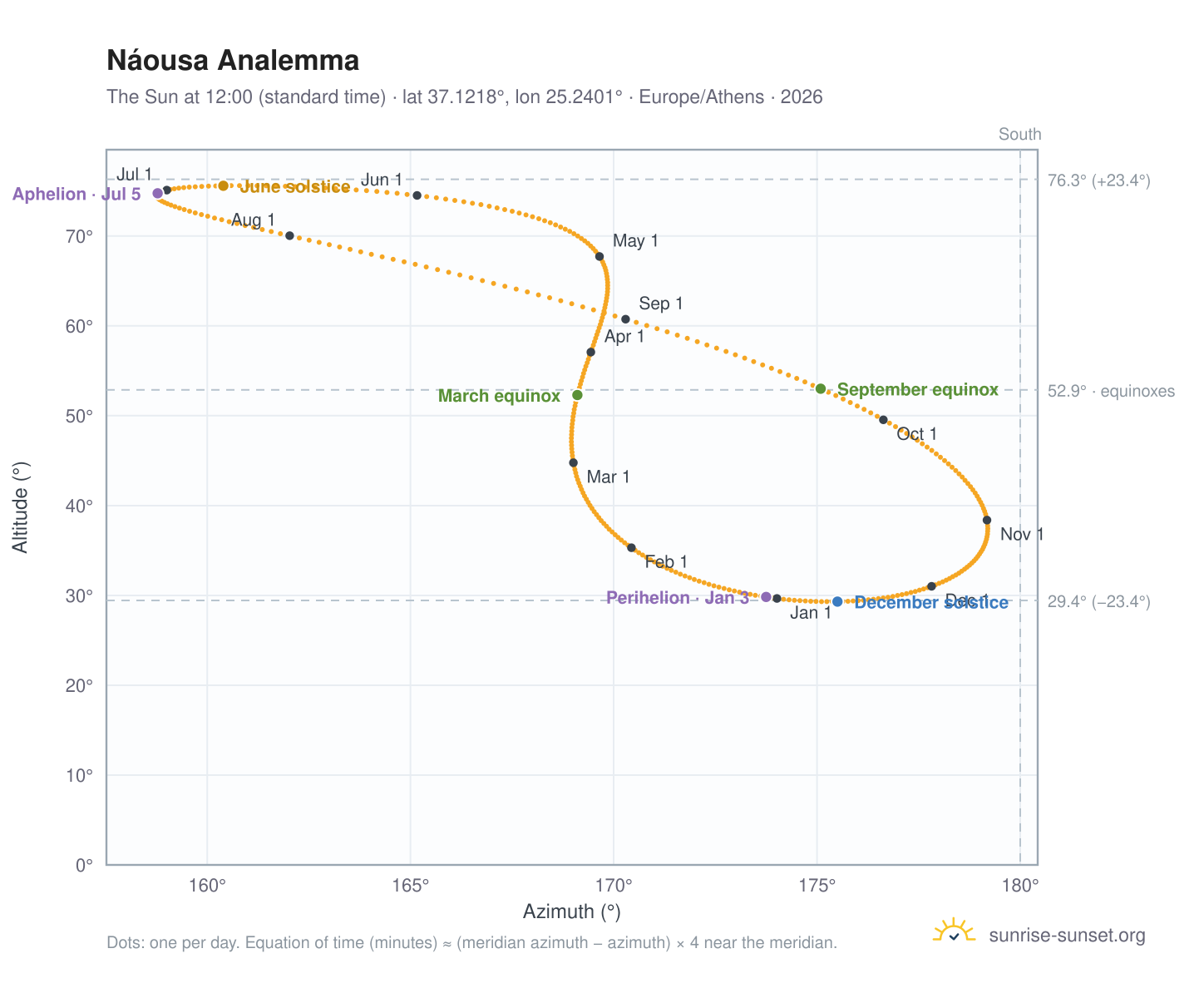 Náousa analemma chart: the Sun at 12:00 (standard time) through the year