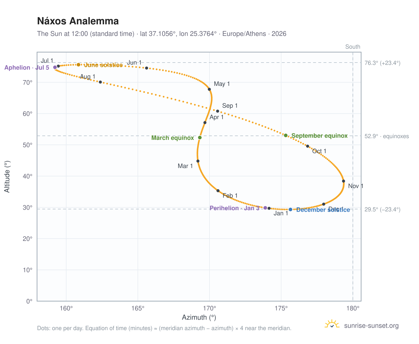 Náxos analemma chart: the Sun at 12:00 (standard time) through the year