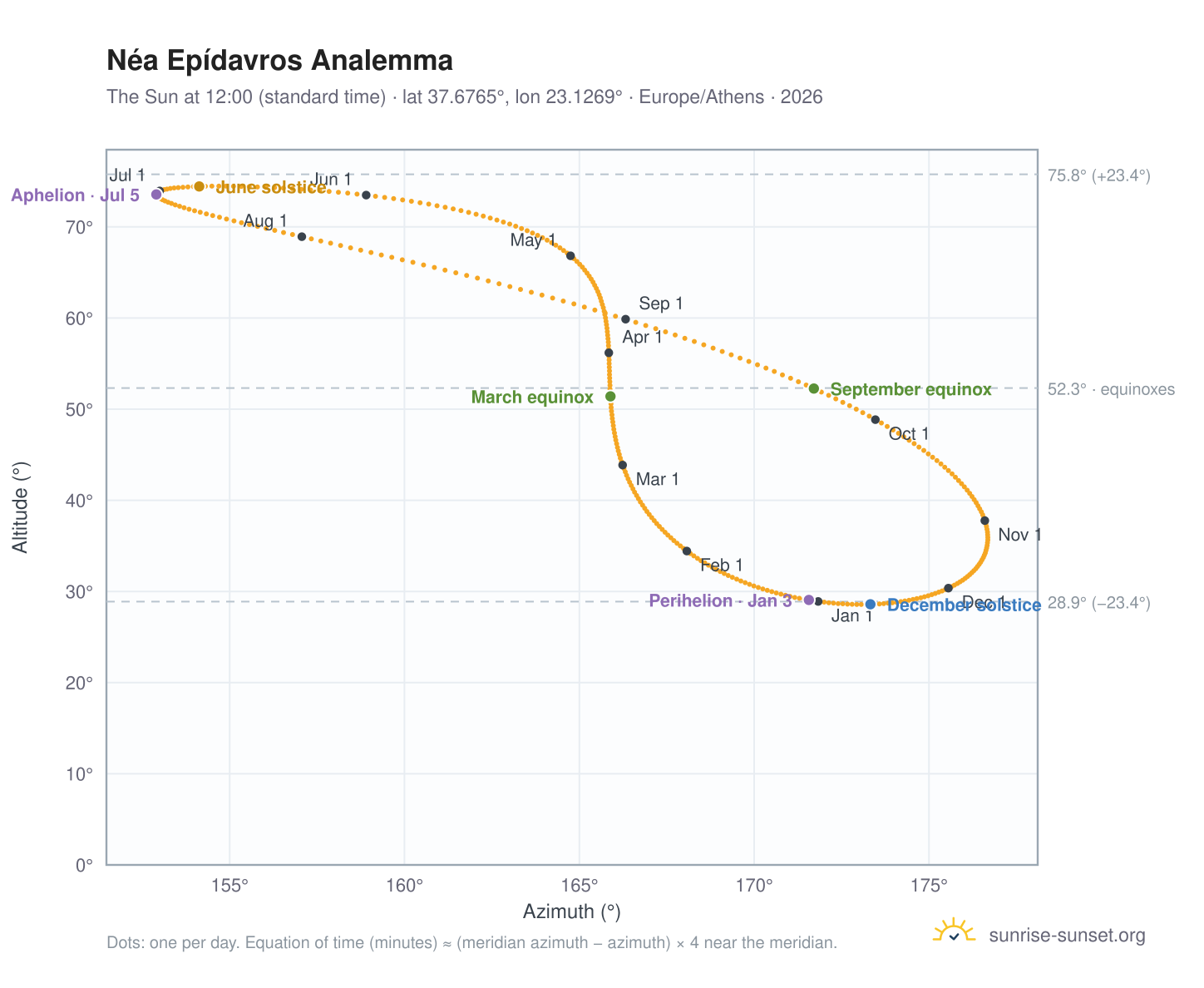 Néa Epídavros analemma chart: the Sun at 12:00 (standard time) through the year