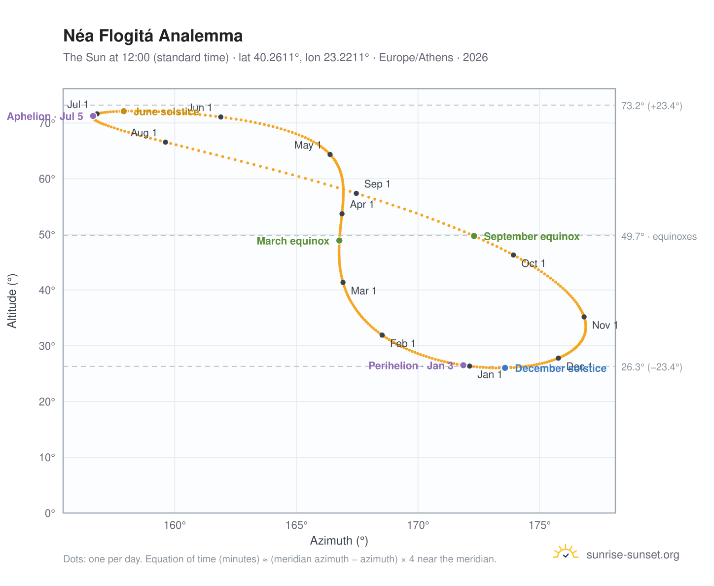 Néa Flogitá analemma chart: the Sun at 12:00 (standard time) through the year