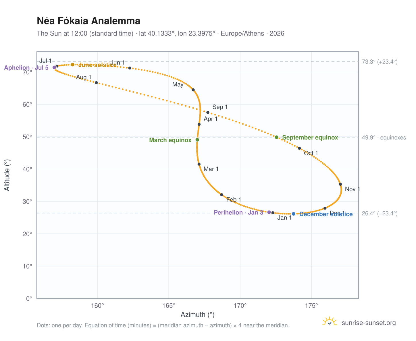 Néa Fókaia analemma chart: the Sun at 12:00 (standard time) through the year