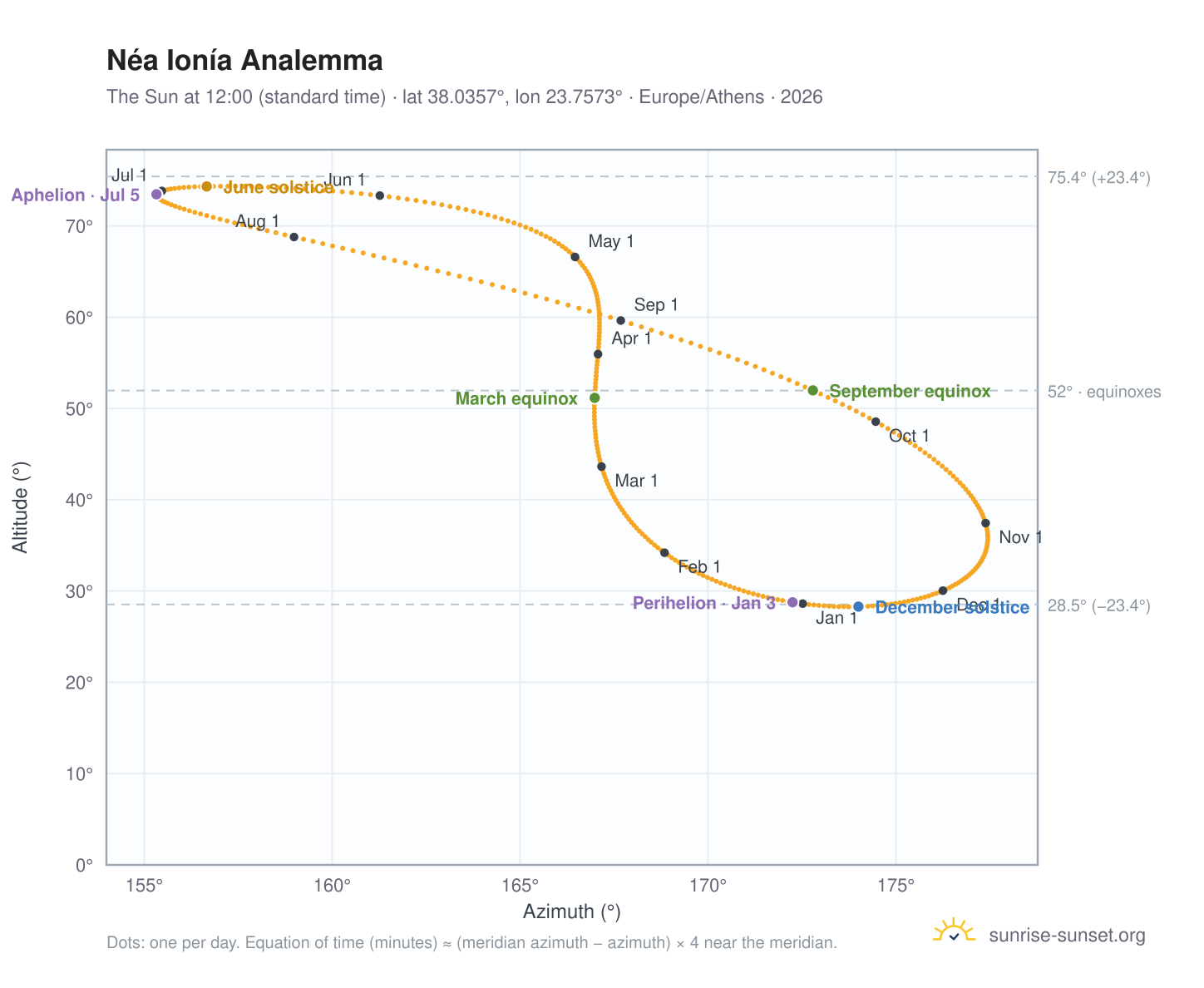 Néa Ionía analemma chart: the Sun at 12:00 (standard time) through the year