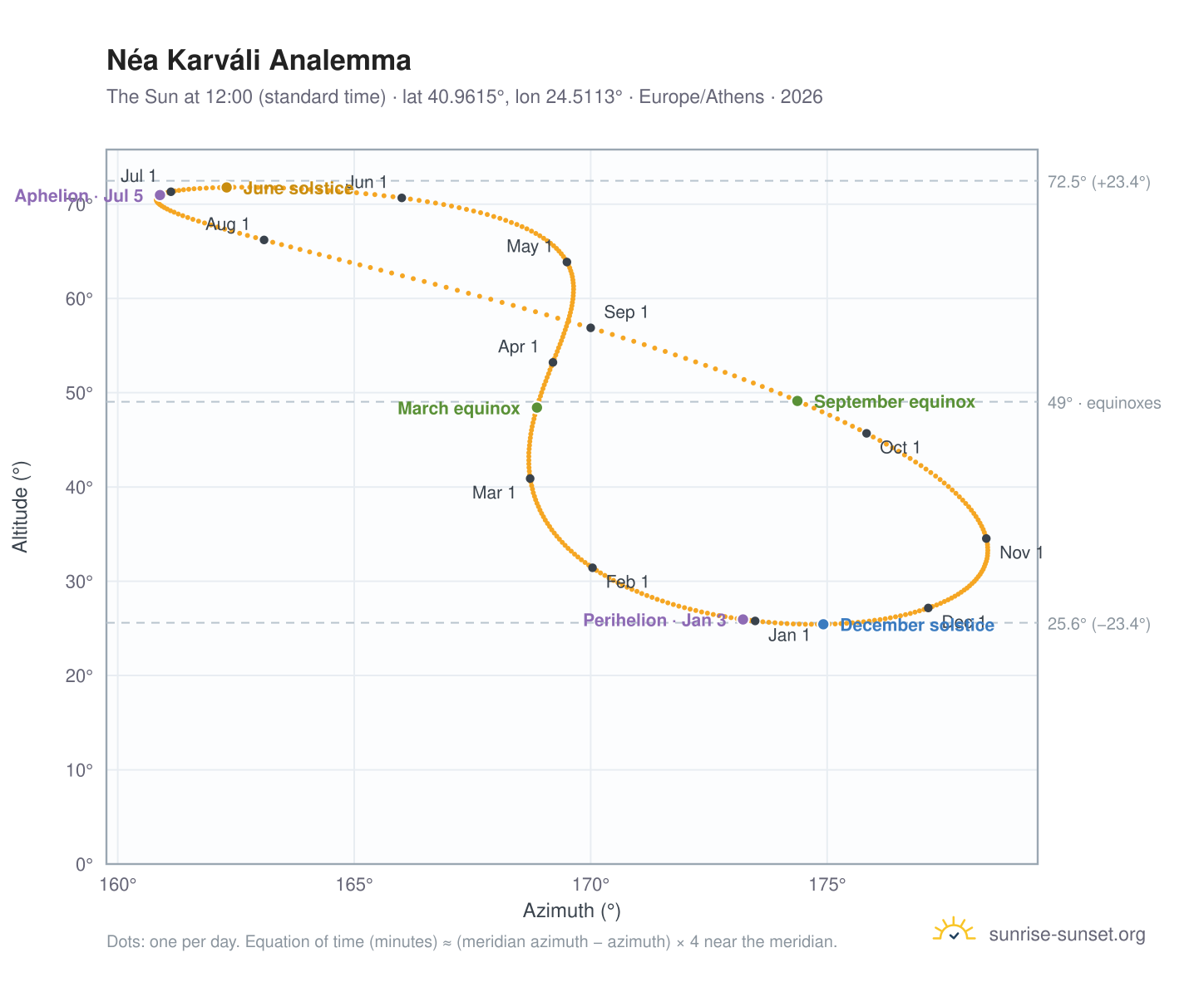 Néa Karváli analemma chart: the Sun at 12:00 (standard time) through the year