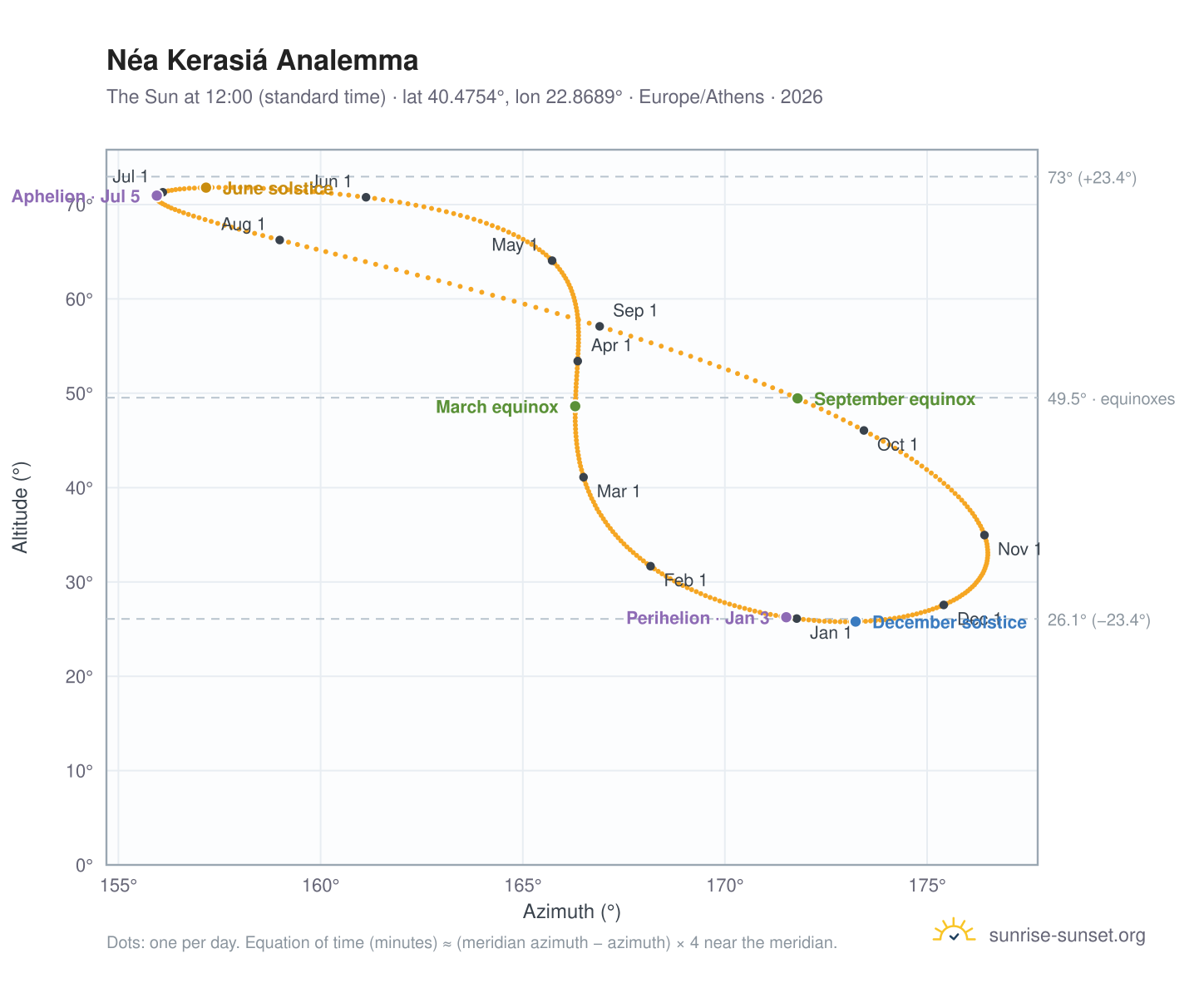 Néa Kerasiá analemma chart: the Sun at 12:00 (standard time) through the year
