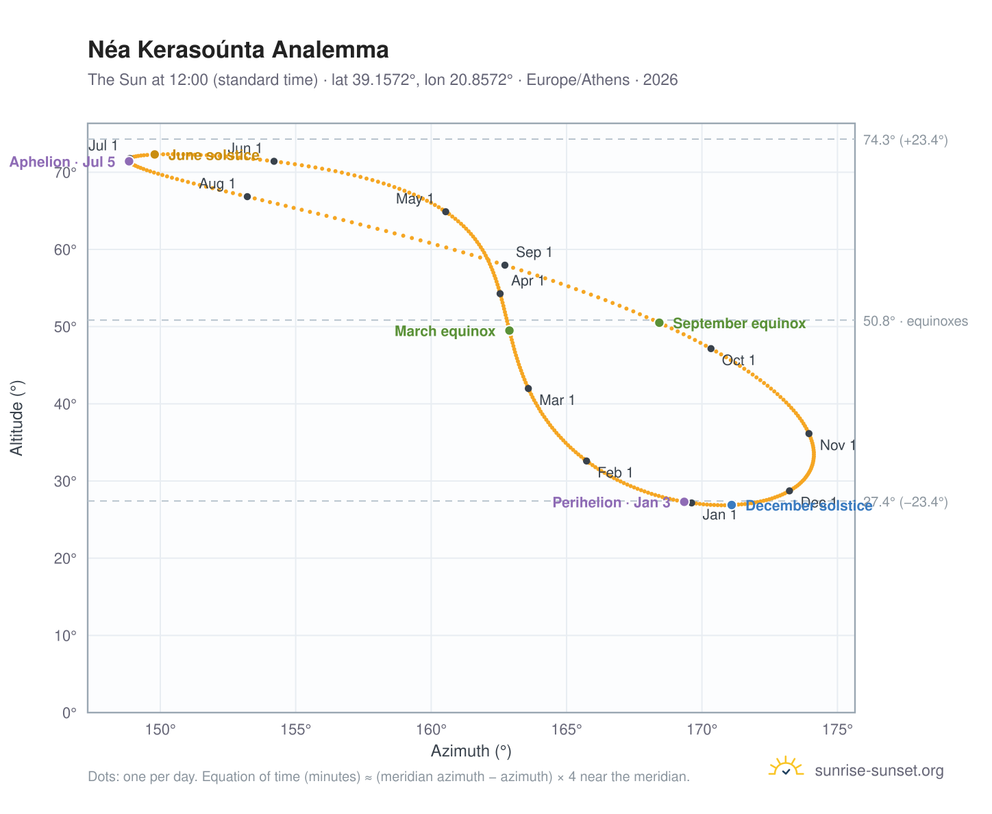 Néa Kerasoúnta analemma chart: the Sun at 12:00 (standard time) through the year