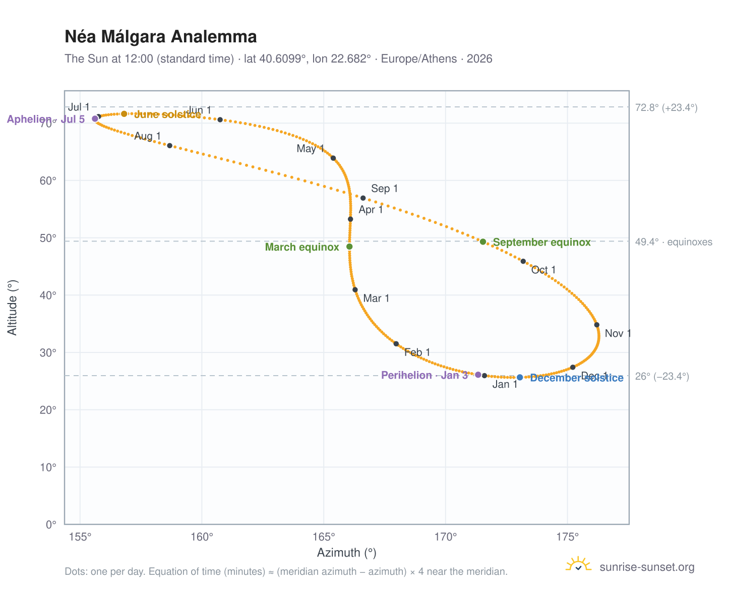 Néa Málgara analemma chart: the Sun at 12:00 (standard time) through the year