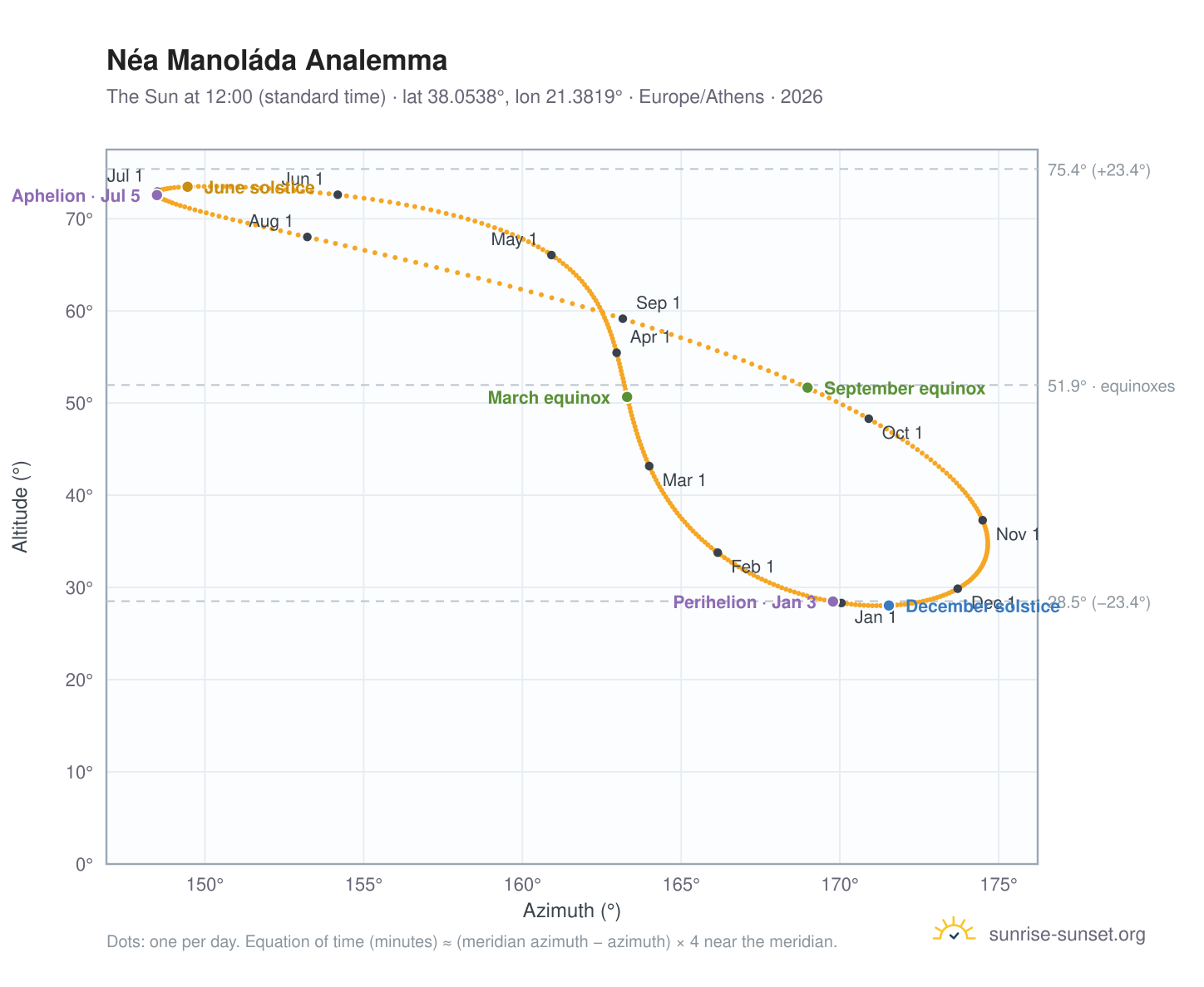 Néa Manoláda analemma chart: the Sun at 12:00 (standard time) through the year