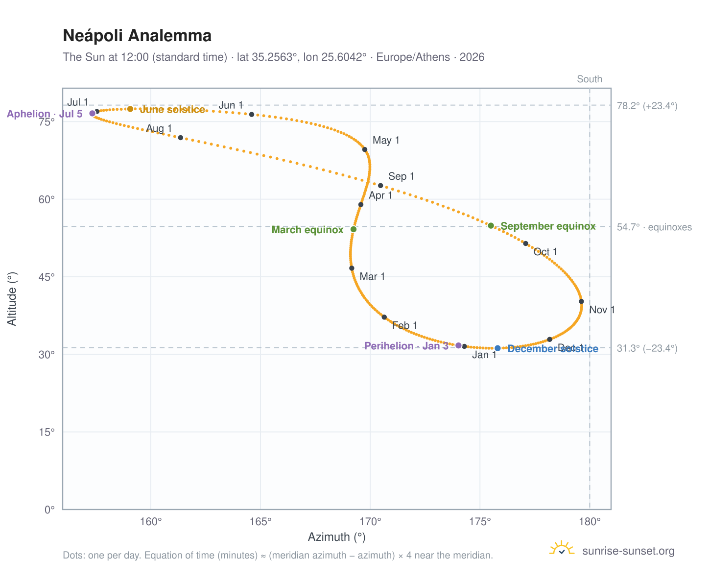 Neápoli analemma chart: the Sun at 12:00 (standard time) through the year