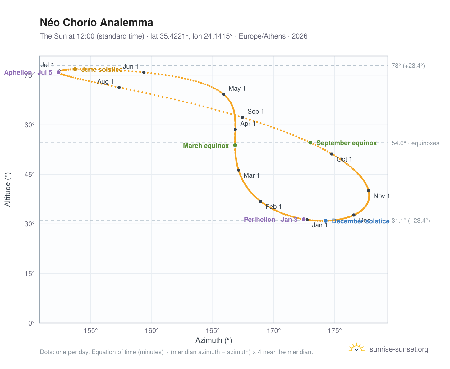 Néo Chorío analemma chart: the Sun at 12:00 (standard time) through the year
