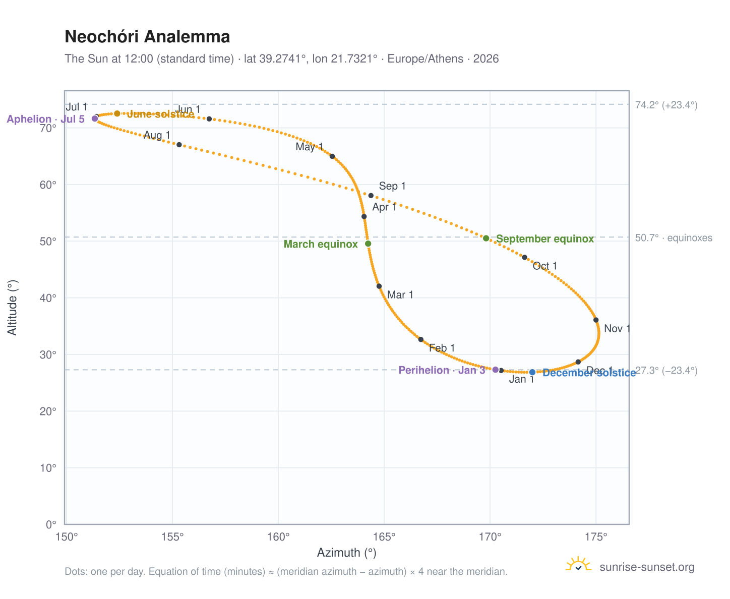 Neochóri analemma chart: the Sun at 12:00 (standard time) through the year