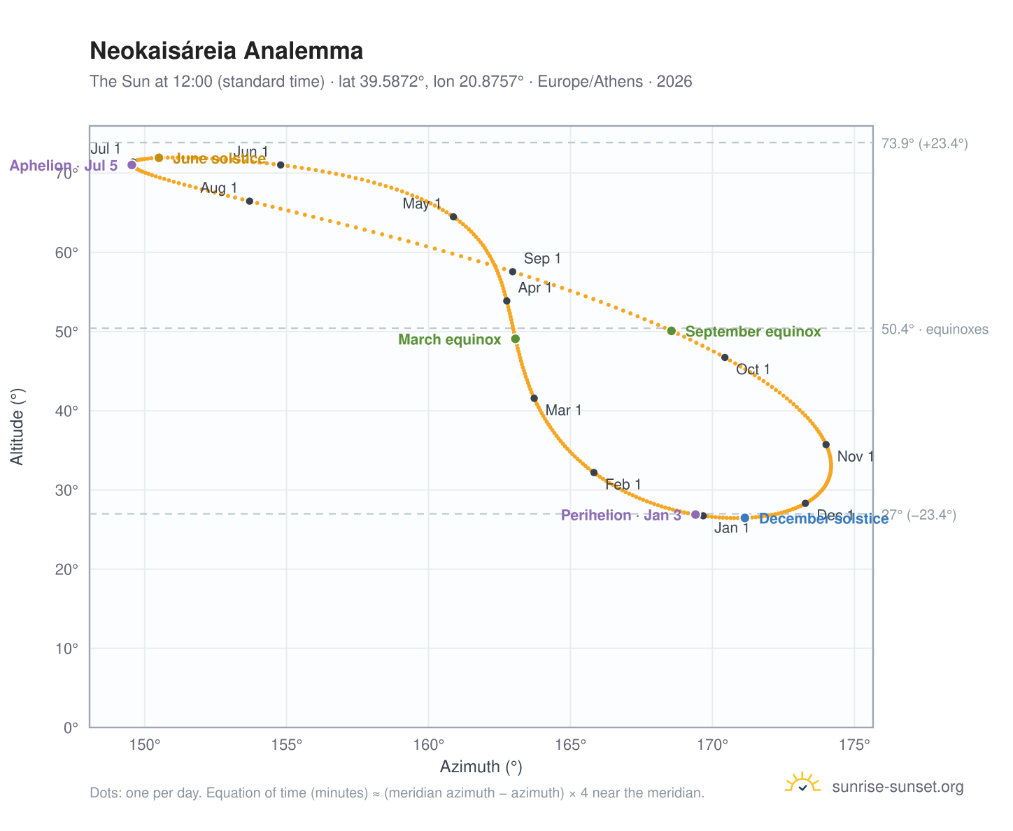 Neokaisáreia analemma chart: the Sun at 12:00 (standard time) through the year
