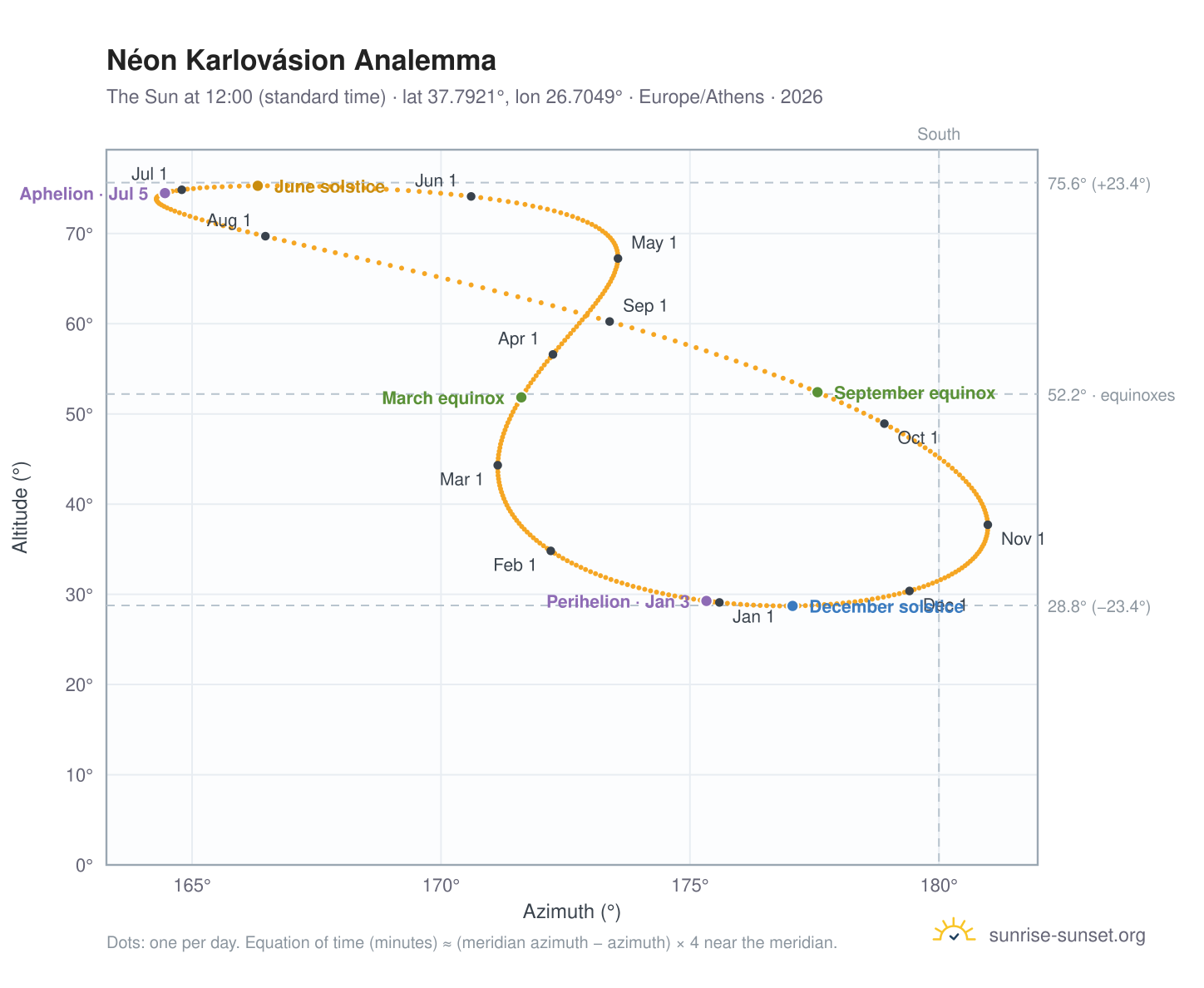Néon Karlovásion analemma chart: the Sun at 12:00 (standard time) through the year