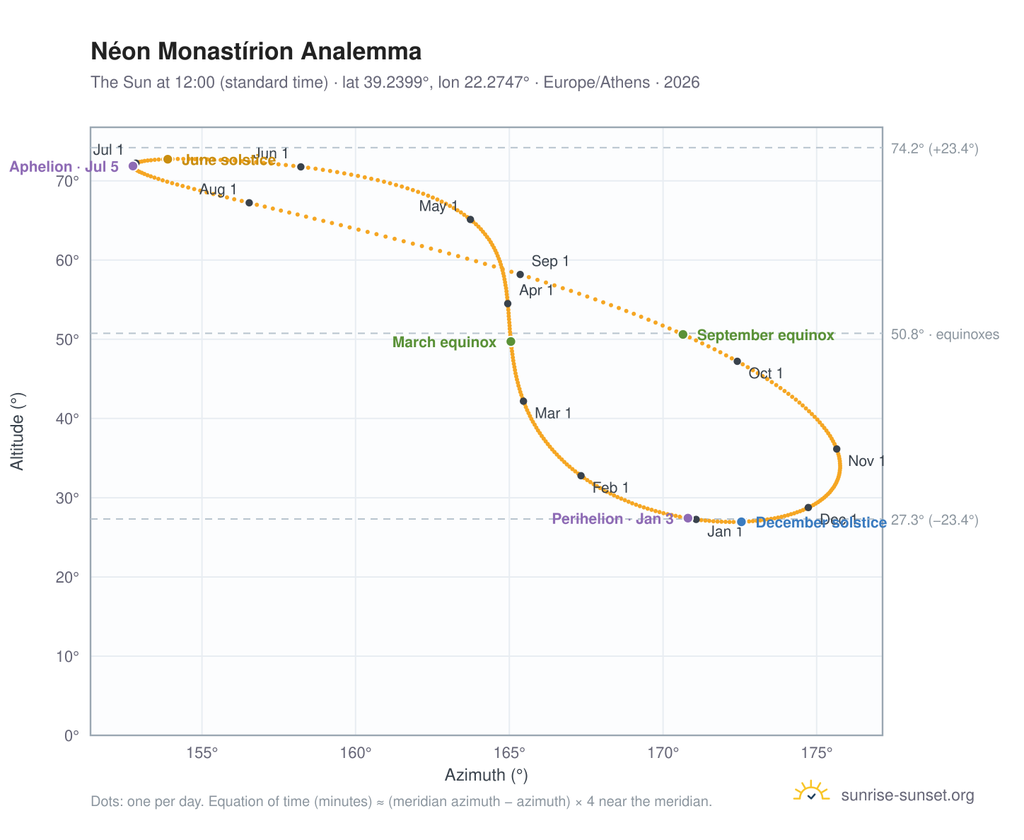 Néon Monastírion analemma chart: the Sun at 12:00 (standard time) through the year