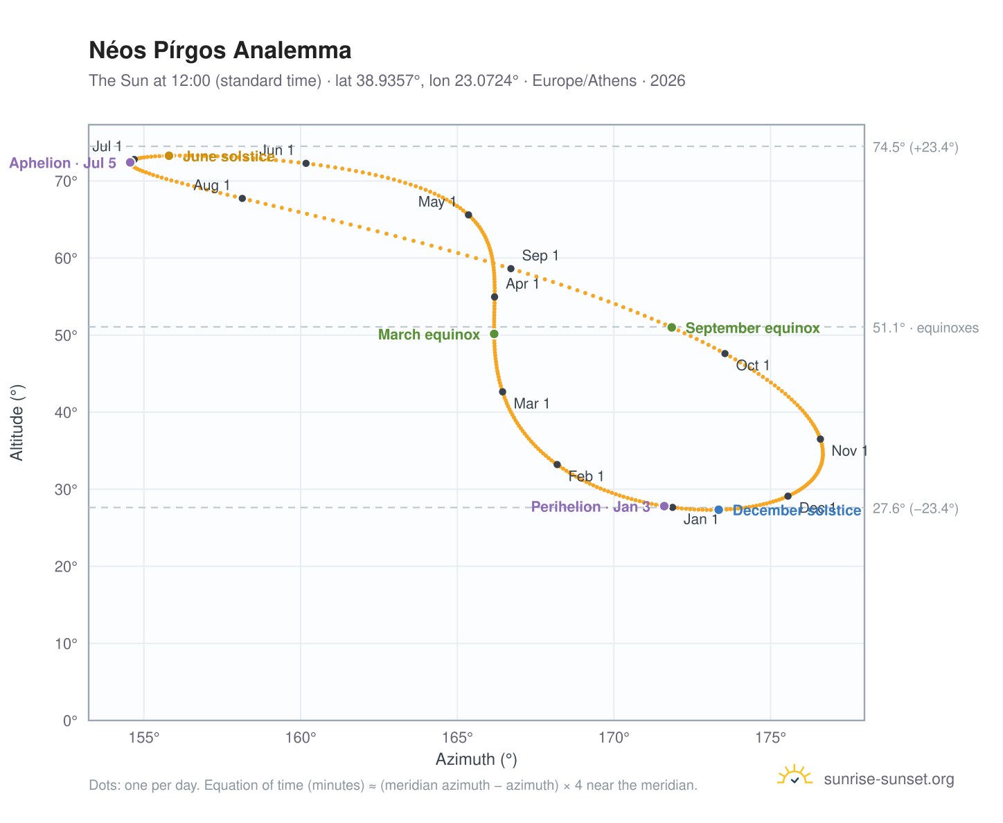 Néos Pírgos analemma chart: the Sun at 12:00 (standard time) through the year