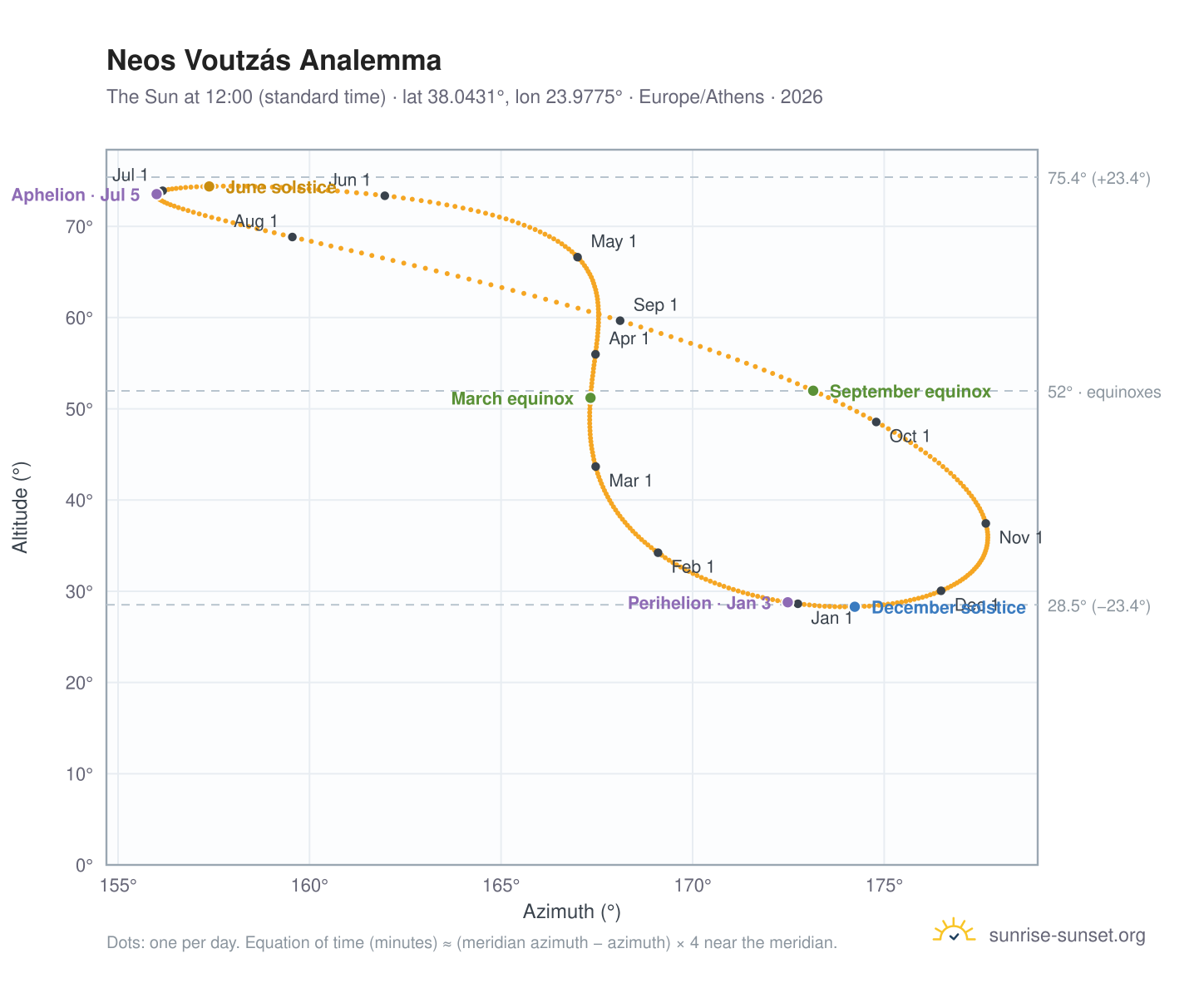 Neos Voutzás analemma chart: the Sun at 12:00 (standard time) through the year