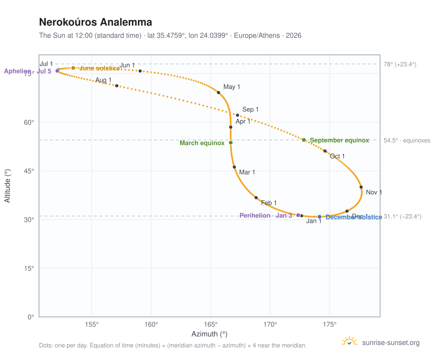 Nerokoúros analemma chart: the Sun at 12:00 (standard time) through the year