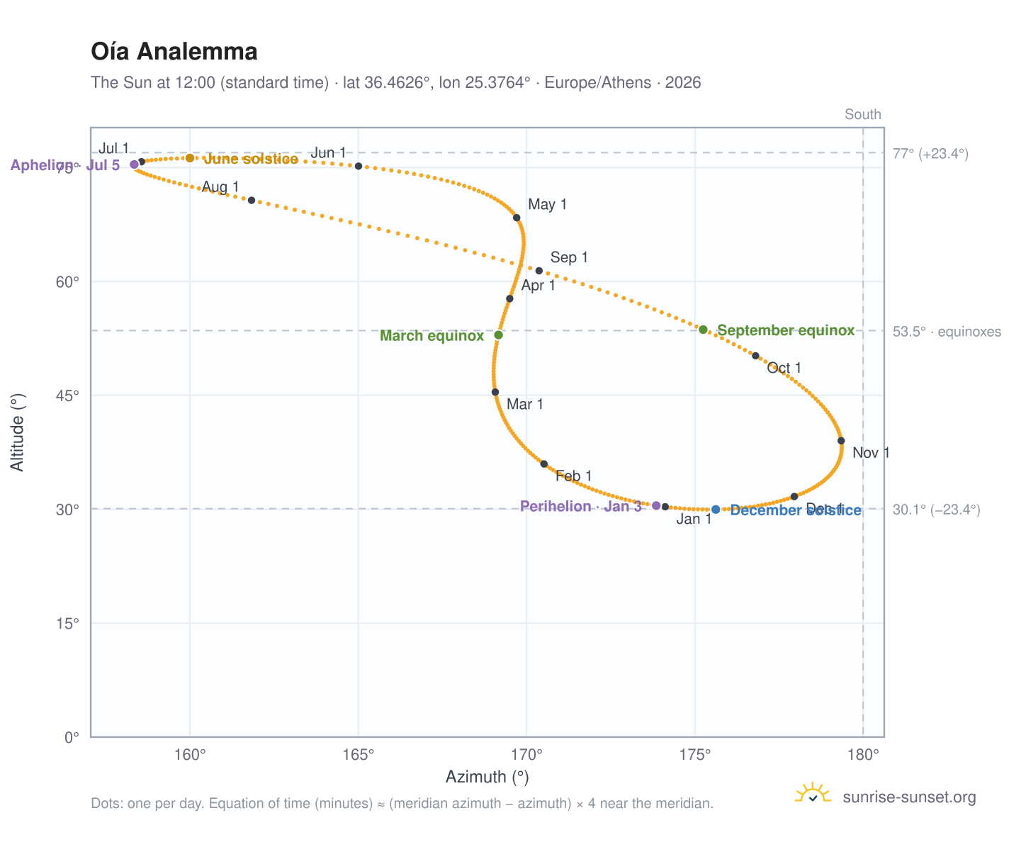 Oía analemma chart: the Sun at 12:00 (standard time) through the year