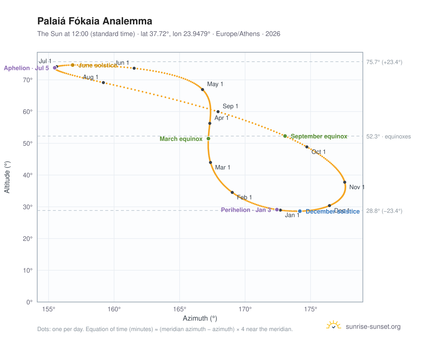 Palaiá Fókaia analemma chart: the Sun at 12:00 (standard time) through the year
