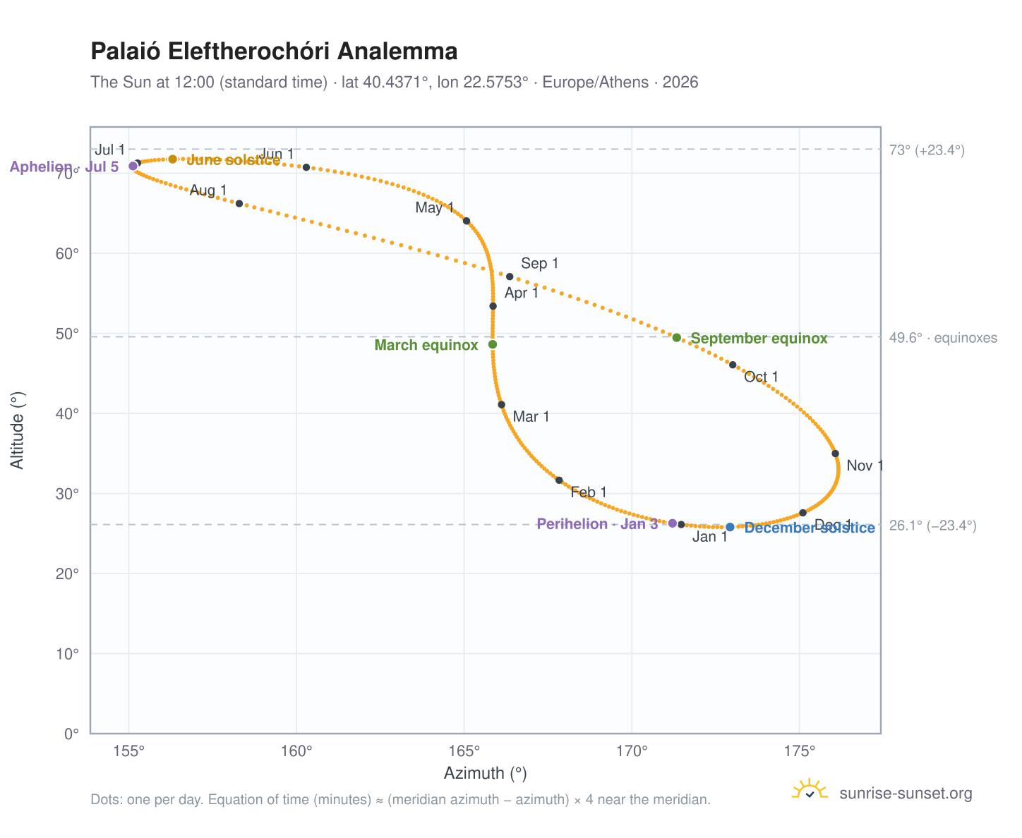 Palaió Eleftherochóri analemma chart: the Sun at 12:00 (standard time) through the year