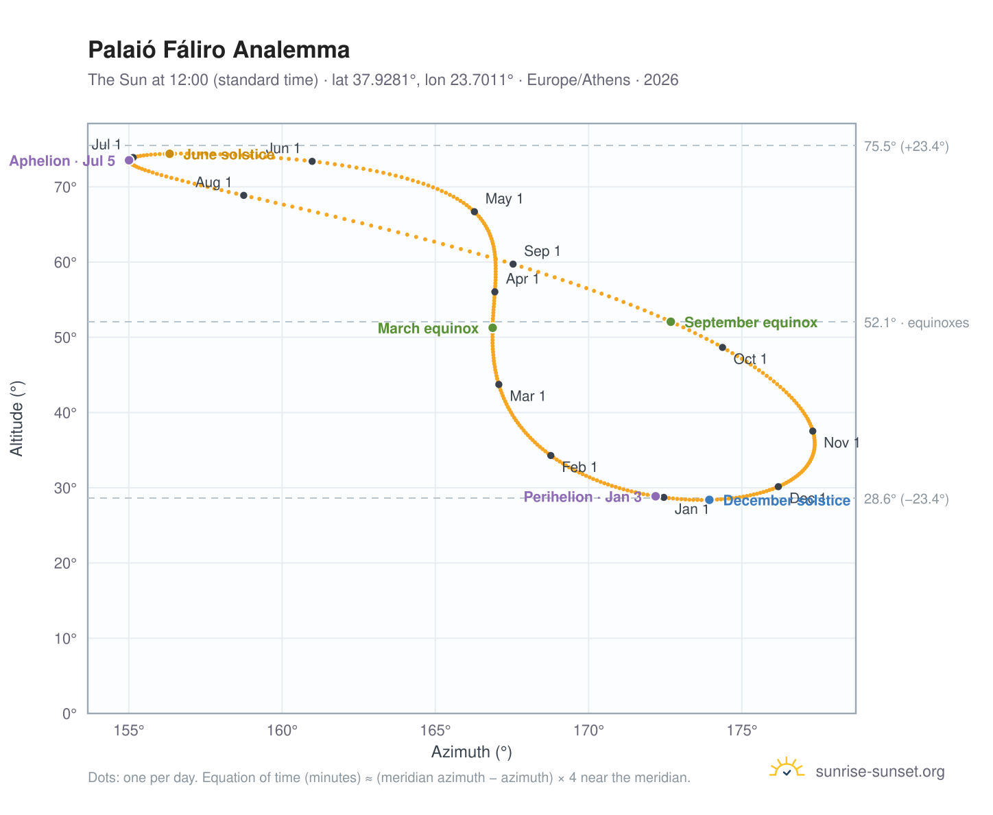 Palaió Fáliro analemma chart: the Sun at 12:00 (standard time) through the year