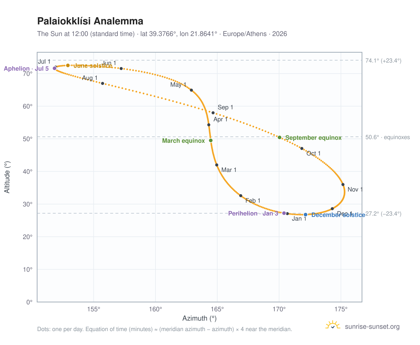 Palaiokklísi analemma chart: the Sun at 12:00 (standard time) through the year