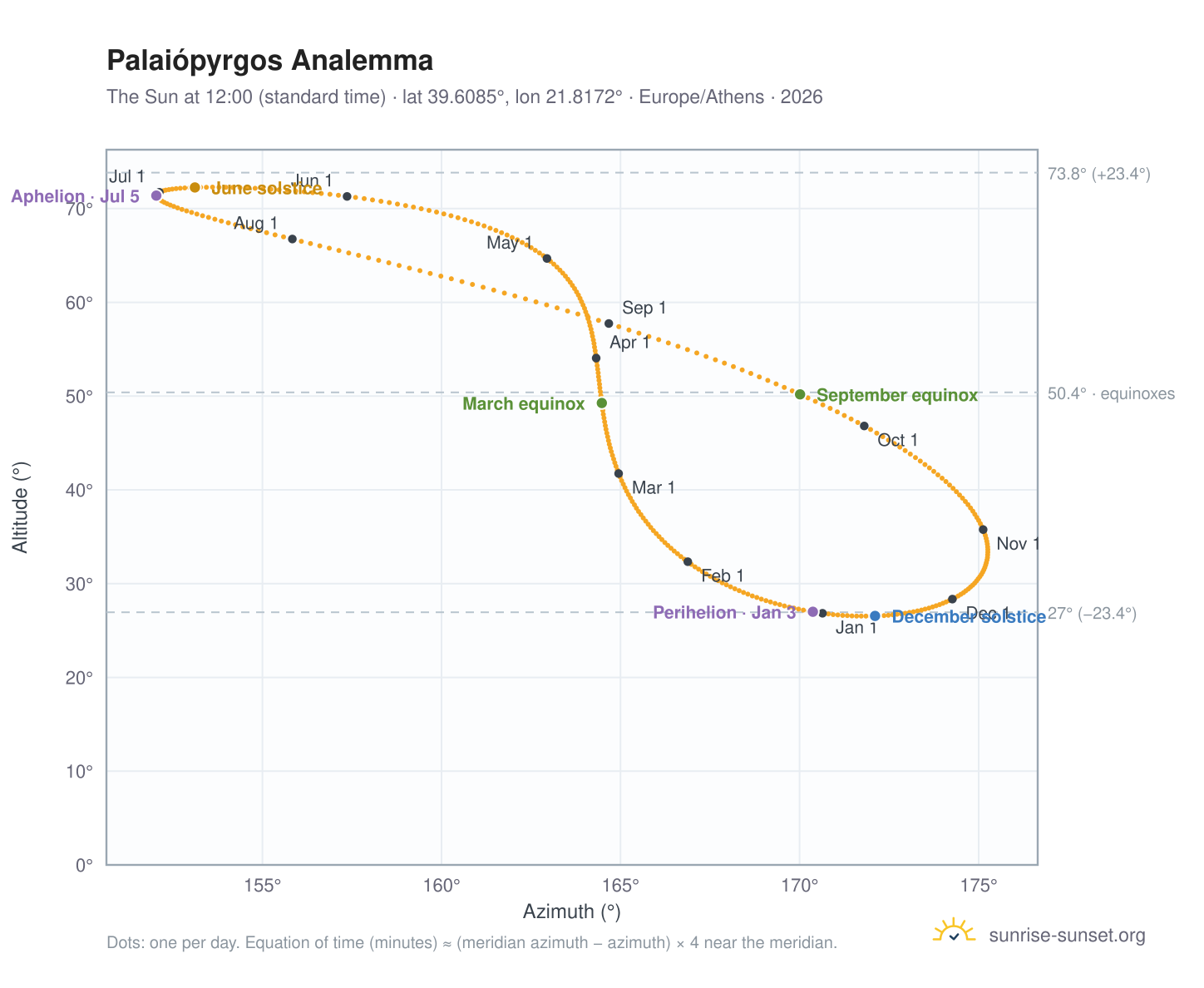 Palaiópyrgos analemma chart: the Sun at 12:00 (standard time) through the year